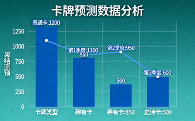 卡牌预测数据分析图表展示，包含柱状图和趋势线
